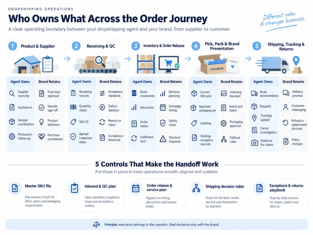 Dropshipping agent responsibility matrix across the order journey, showing agent-owned execution, brand-retained decisions, and five operating controls